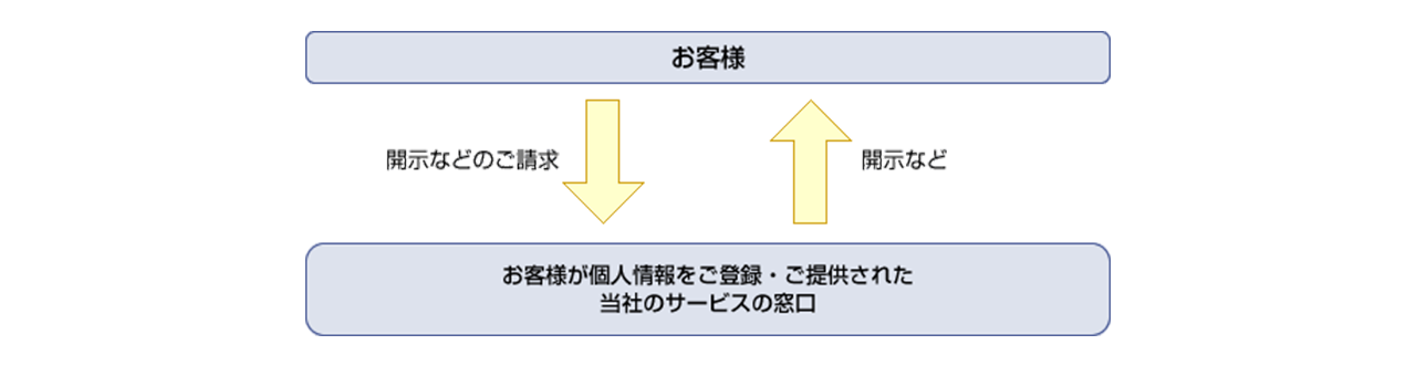 個人情報の開示などの流れ