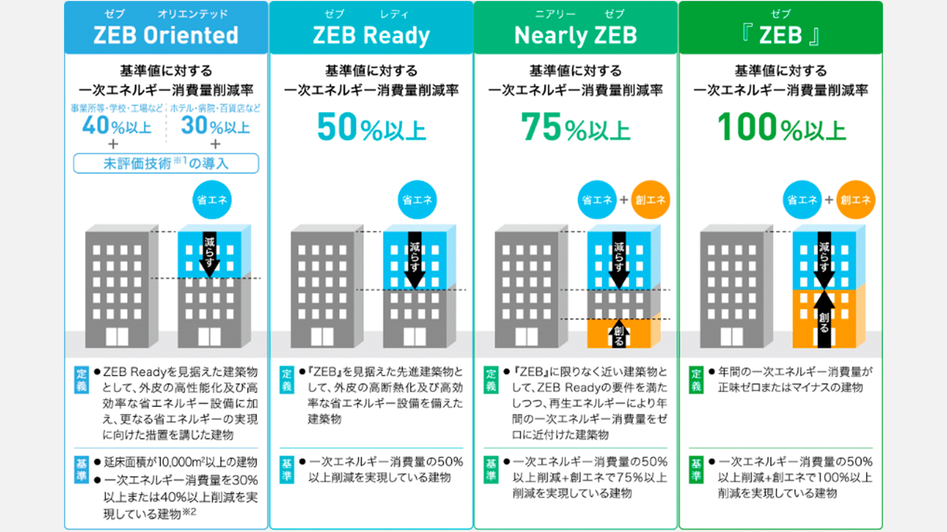 ZEBの4つの段階：一次エネルギー消費量を、ZEB Orientedは30%または40%以上、ZEB Readyは50%以上、Nearly ZEBは75%以上、最高ランクの『ZEB』は創エネを含め100%以上削減することを示す各指標の定義。