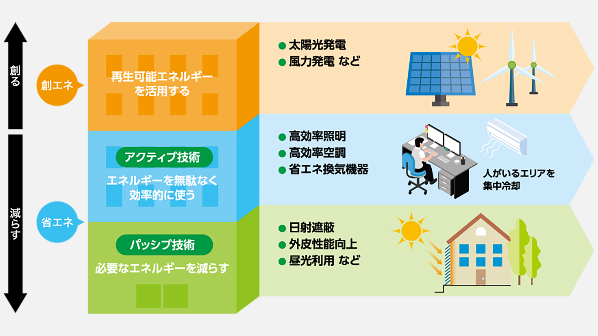 ZEB実現技術の分類図：1.パッシブ技術（日射遮蔽や外皮性能向上で必要なエネルギーを減らす）、2.アクティブ技術（高効率照明・空調、省エネ換気、集中冷却でエネルギーを効率的に使う）、3.創エネ（太陽光や風力などの再生可能エネルギーを活用する）の3つのアプローチで構成される仕組み。