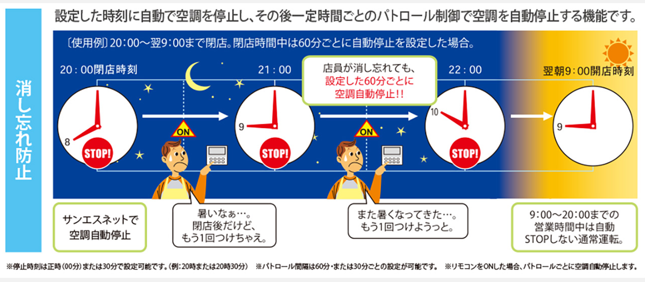消し忘れ防止機能の仕組み：設定した時刻（例：20時）に自動で空調を停止し、その後も一定時間ごと（例：30分または60分ごと）にパトロール制御を行い、自動で停止し続ける流れ。