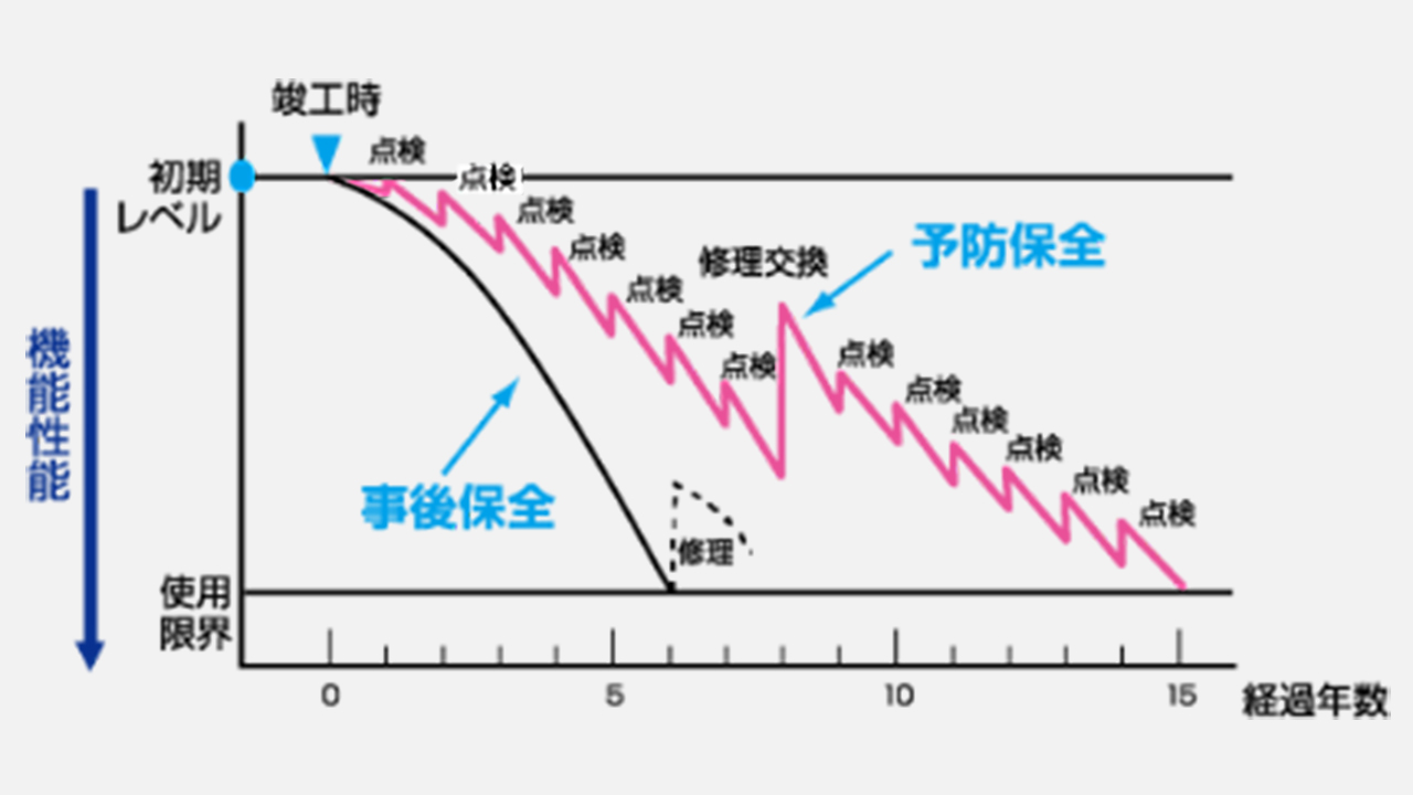 事後保全と予防保全の比較図。定期的な点検と修理を行う予防保全により、故障を抑制し機器の耐用年数を延長できる考え方を示しています。