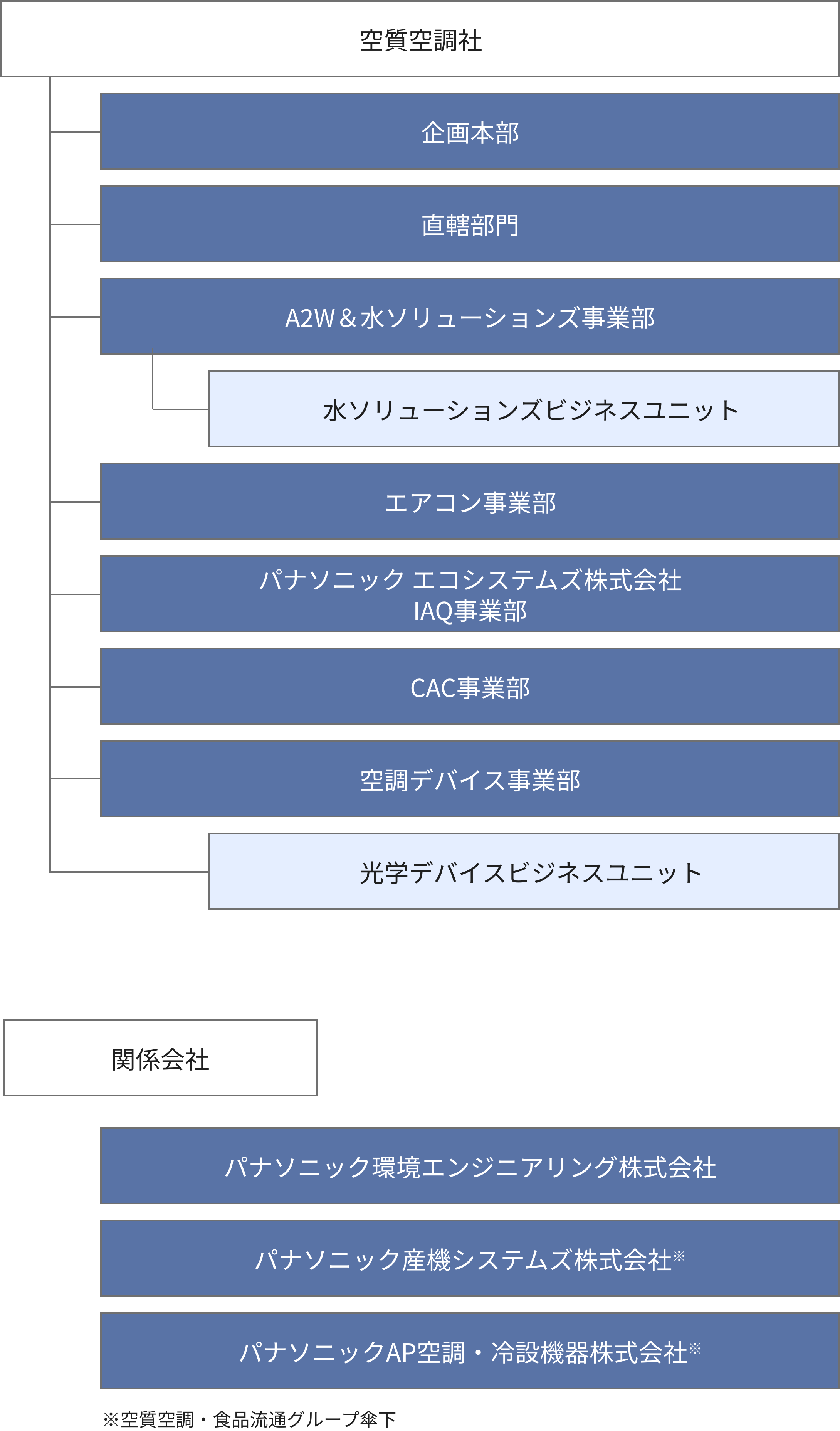 組織体制図。空質空調社は企画本部、直轄部門、A2W&水ソリューションズ事業部、水ソリューションズビジネスユニット、エアコン事業部、パナソニック エコシステムズ株式会社 IAQ事業部、CAC事業部、パナソニック環境エンジニアリング株式会社、空調デバイス事業部、光学デバイスユニット、関係会社としてパナソニック環境エンジニアリング株式会社、パナソニック産機システムズ株式会社、パナソニックAP空調・冷設機器株式会社で構成されています。