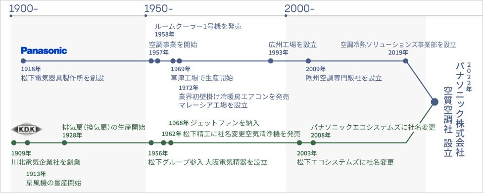 1909年に川北電気企業社、1918年に松下電気器具製作所、1947年に三洋電機が創業され、松下グループとして一つになりながら、2022年にパナソニック株式会社 空質空調社になるまでの概要を示した沿革図