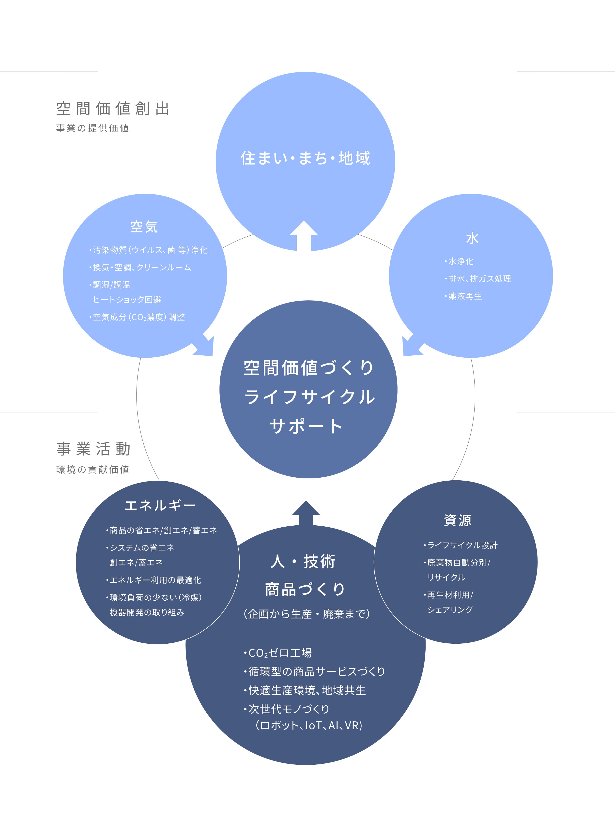 空質空調社の事業活動、そこから生み出される提供価値を図解したイラスト
