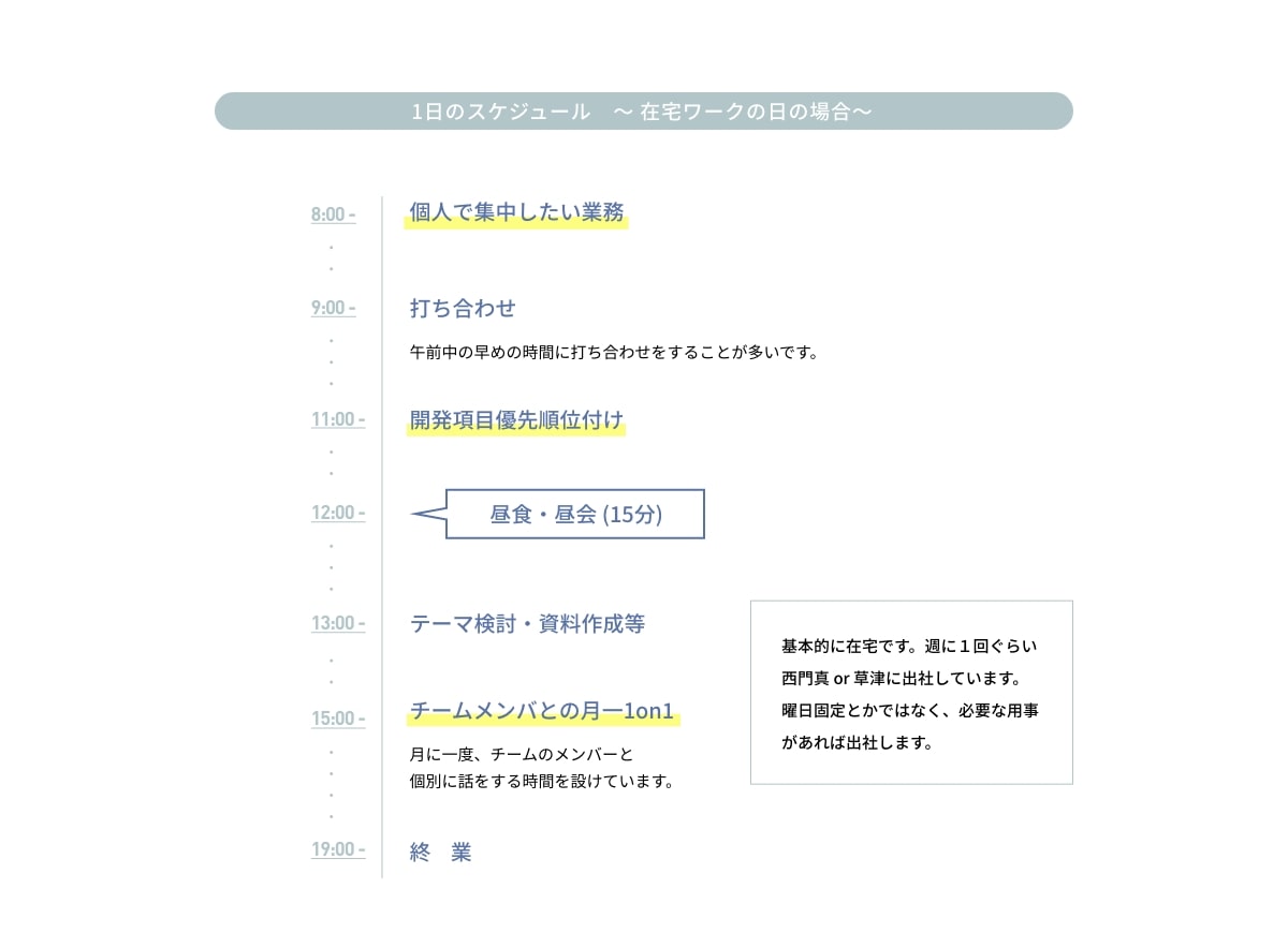 1日のスケジュール ~在宅ワークの日の場合~ ・8:00 - 個人で集中したい業務・9:00 - 打ち合わせ 午前中の早めの時間に打ち合わせをすることが多いです。・11:00 - 開発項目優先順位付け・12:00 - 昼食・昼会 (15分)・13:00 - テーマ検討・資料作成等・15:00 - チームメンバとの月一1on1 月に一度、チームのメンバーと個別に話をする時間を設けています。(基本的に在宅です。週に1回ぐらい西門真 or 草津に出社しています。曜日固定とかではなく、必要な用事があれば出社します。)・19:00 - 終業
