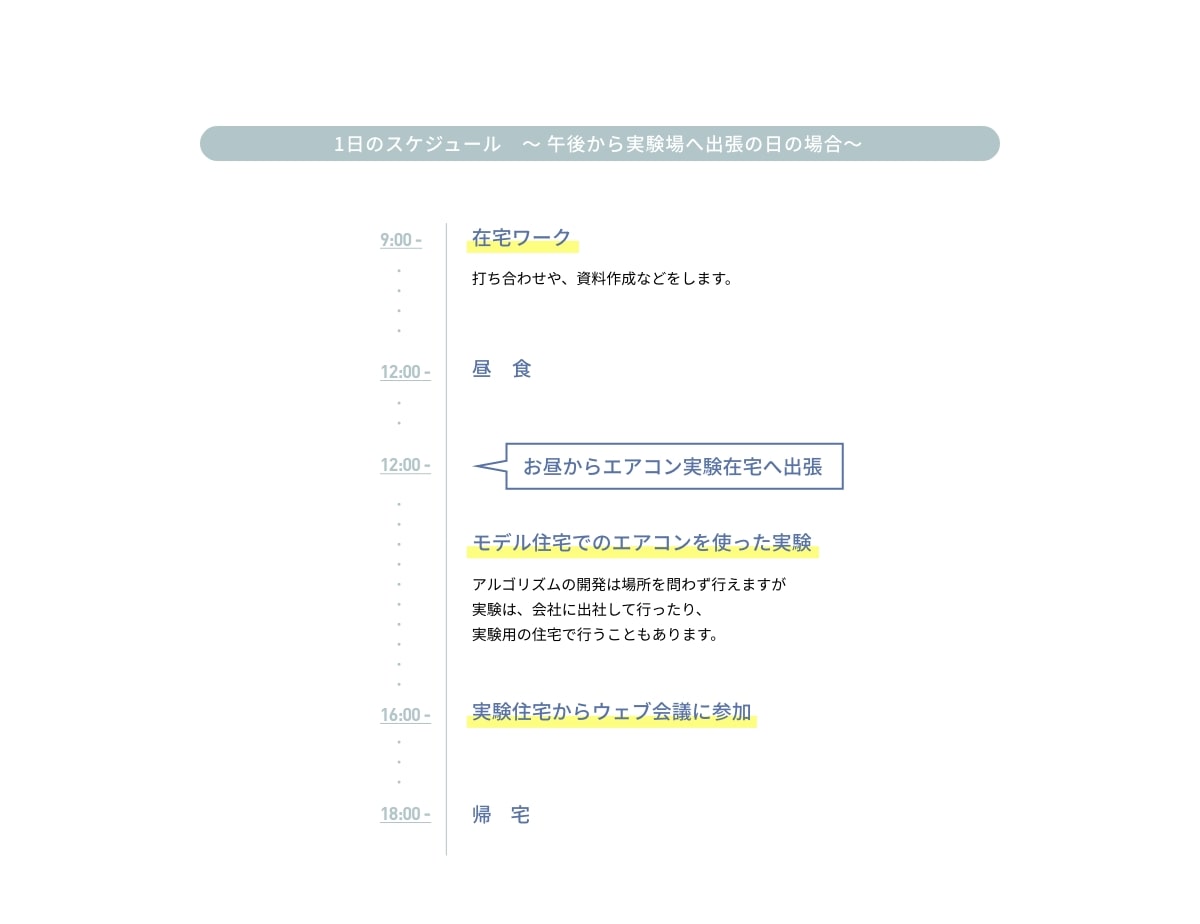 1日のスケジュール ~午後から実験場へ出張の日の場合~ ・9:00 - 在宅ワーク 打ち合わせや、資料作成などをします。・12:00 - 昼食・12:00 - お昼からエアコン実験在宅へ出張 モデル住宅でのエアコンを使った実験 アルゴリズムの開発は場所を問わず行えますが実験は、会社に出社して行ったり、実験用の住宅で行うこともあります。・16:00 - 実験住宅からウェブ会議に参加・18:00 - 帰宅