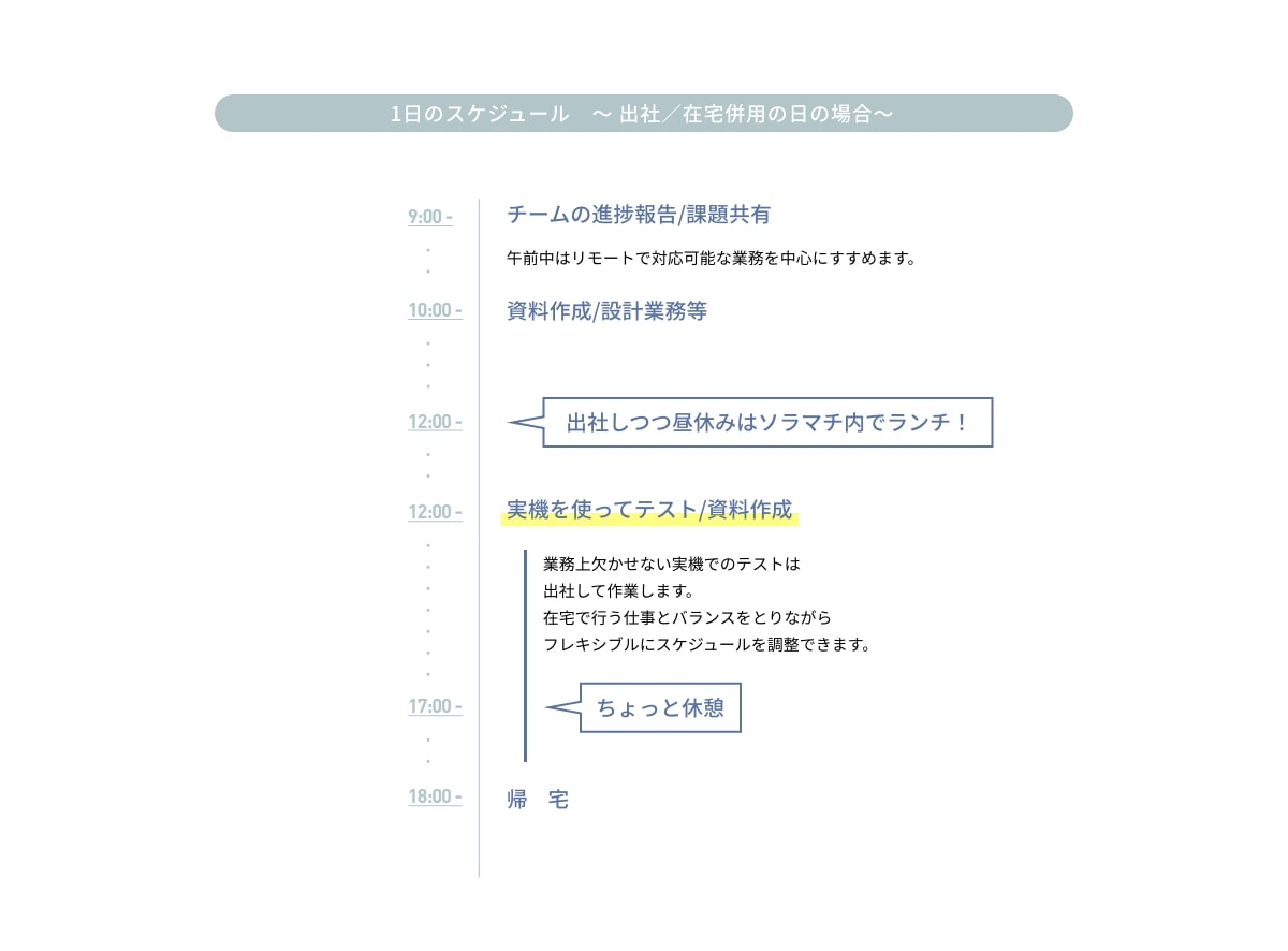 1日のスケジュール ~出社/在宅併用の日の場合~ ・9:00 - チームの進捗報告/課題共有 午前中はリモートで対応可能な業務を中心にすすめます。・10:00 - 資料作成/設計業務等・12:00 - 出社しつつ昼休みはソラマチ内でランチ!・12:00 - 実機を使ってテスト/資料作成 業務上欠かせない実機でのテストは出社して作業します。在宅で行う仕事とバランスをとりながらフレキシブルにスケジュールを調整できます。・17:00 - ちょっと休憩・18:00 - 帰宅