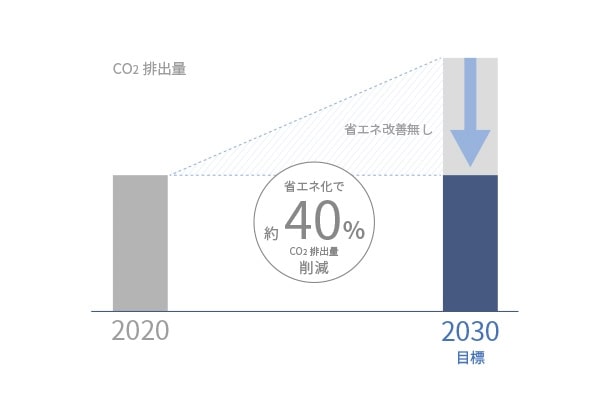 2030年に予想されるCO2排出量から約40%を削減し、2020年レベルに抑えることを説明している棒グラフ