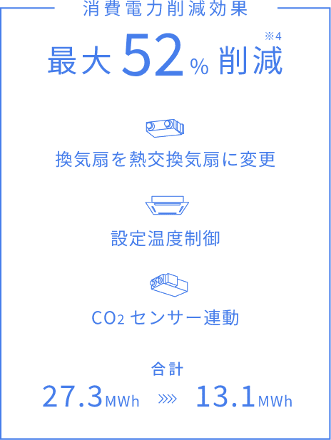 消費電力削減効果最大52％削減。換気扇を熱交換気扇に変更し、設定温度を制御。CO2センサー連動と連動する事で、合計27.3MWhの電力消費を13.1MWhに削減。