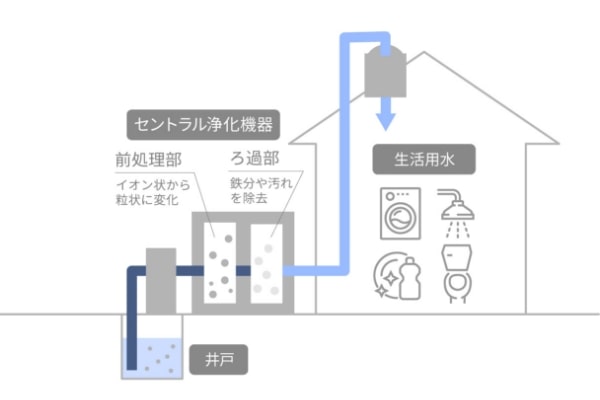 セントラル水浄化機器を使用して井戸の水から鉄分や濁りを除去し、生活用水として建物内に供給する仕組みを示したイラスト