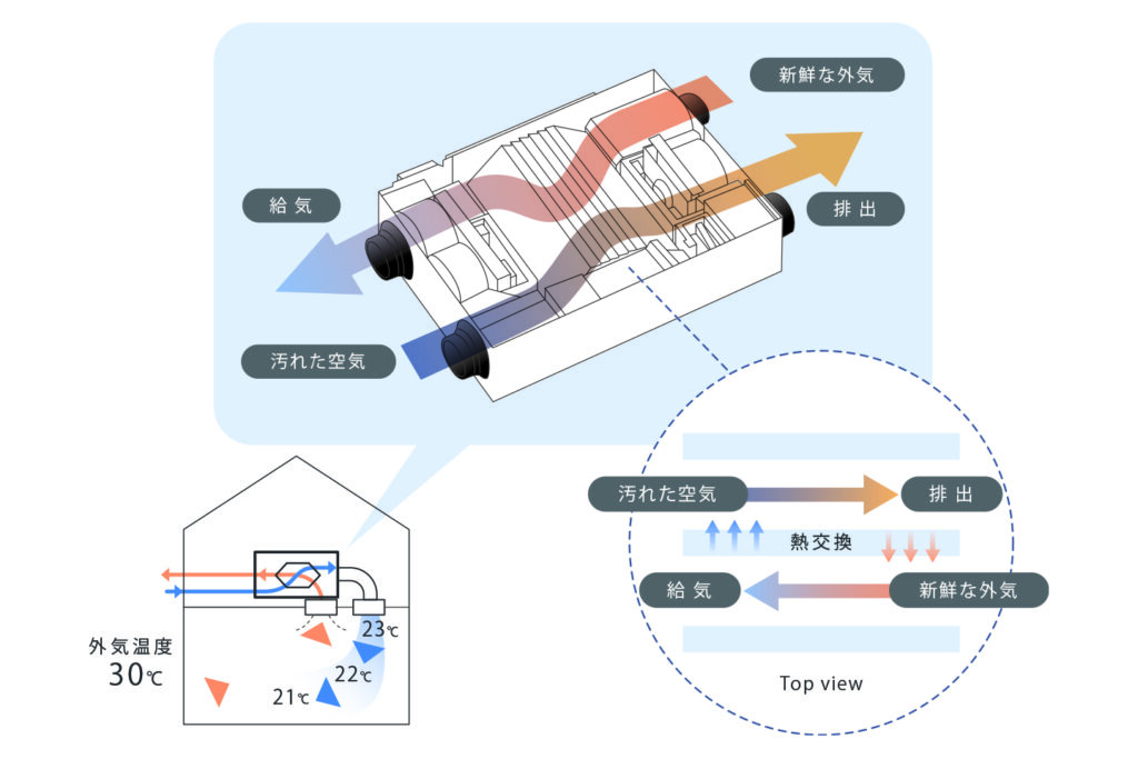 熱交換気システム