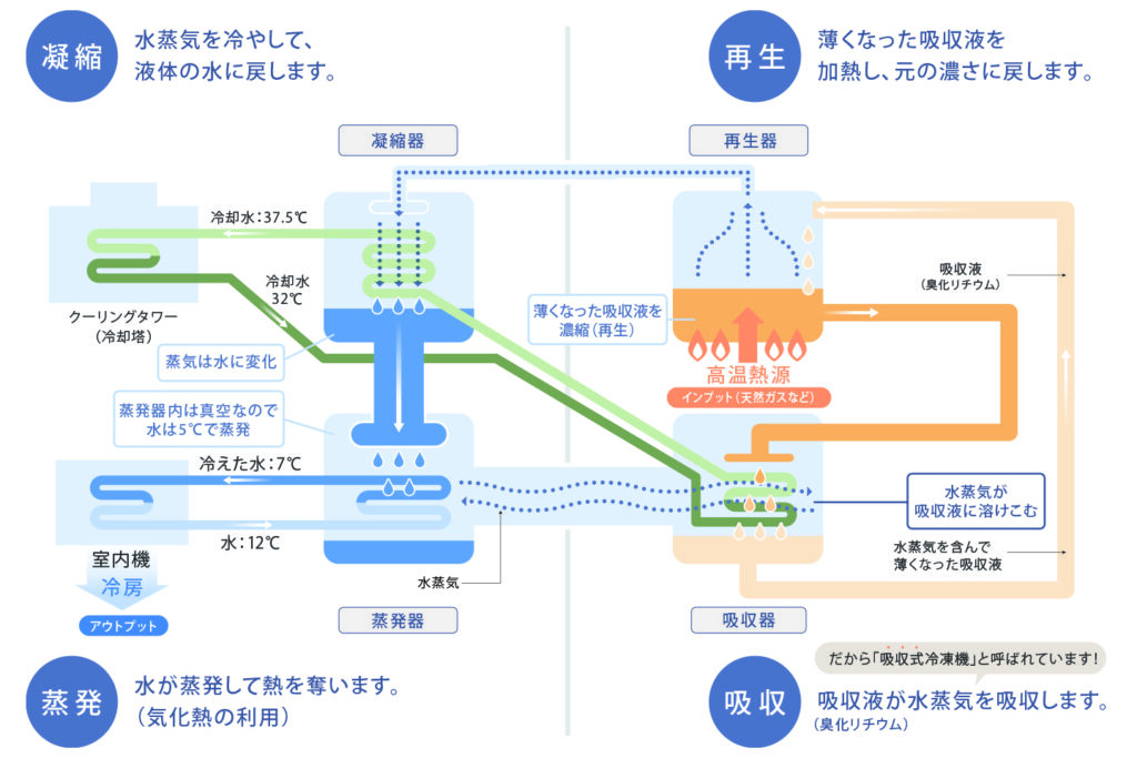 ナチュラルチラーの冷える仕組み。冷媒(水)が4つの工程を繰り返すサイクルで冷房します。