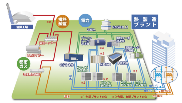 熱製造プラントイメージ