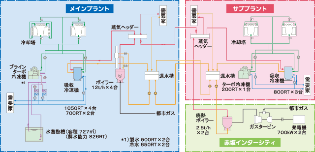 システムフロー図
