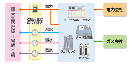 エネルギーサービス概要