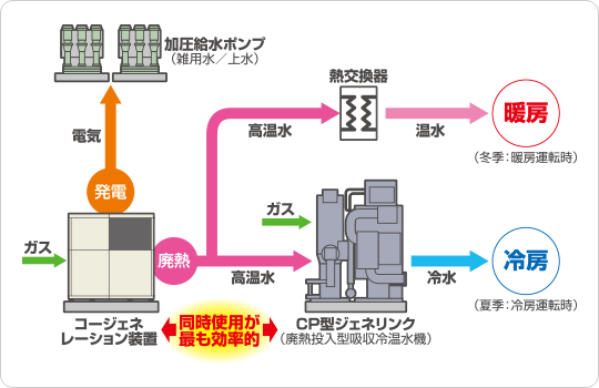 コージェネレーション装置システム図