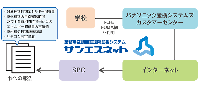 学校→パナソニック産機システムズ カスタマーセンター→インターネット→SPC→市への報告（●対象校別月別エネルギー消費量 ●室外機別の月別運転時間及び全負荷相当時間当たりのエネルギー消費量の実績値 ●室内機の日別運転時間 ●リモコン設定温度）