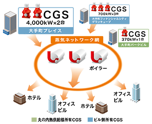コージェネレーションシステム図解