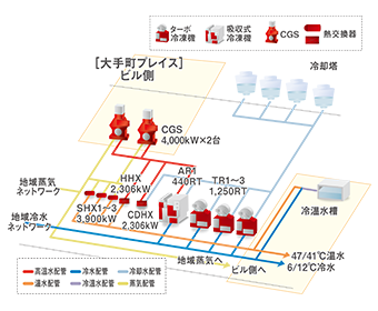 大手町プレイスサブプラント システムフロー図