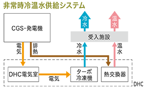 非常時冷温水供給システム