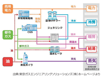 出典:東京ガスエンジニアリングソリューションズ(株)ホームページより