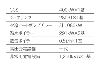 CGS:400kW×1基、ジェネリンク:280RT×1基、空冷ヒートポンプチラー:計1,080kW、温水ボイラー:291kW×2基、蒸気ボイラー:0.5t/h×1基、高圧受電設備:一式、非常用発電設備:1,250kVA×1基