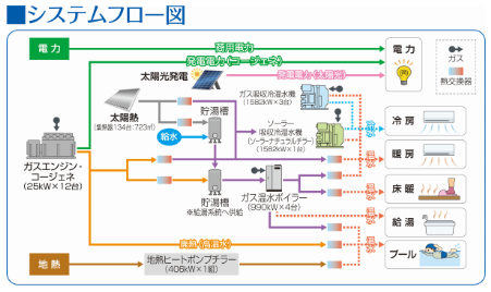 システムフロー図