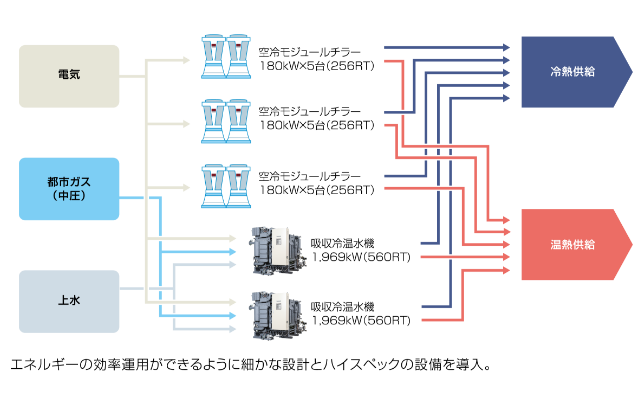 熱源系統図イラスト：エネルギーの効率運用ができるように細かな設計とハイスペックの設備を導入。