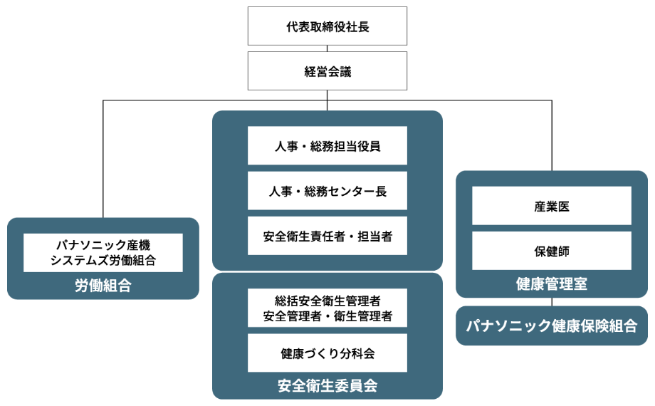 推進体制