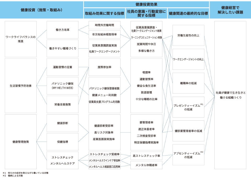 健康経営戦略マップ