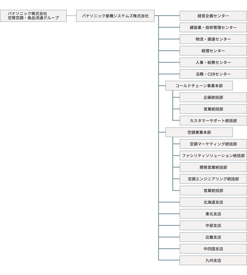 組織図（2025年4月1日　現在）