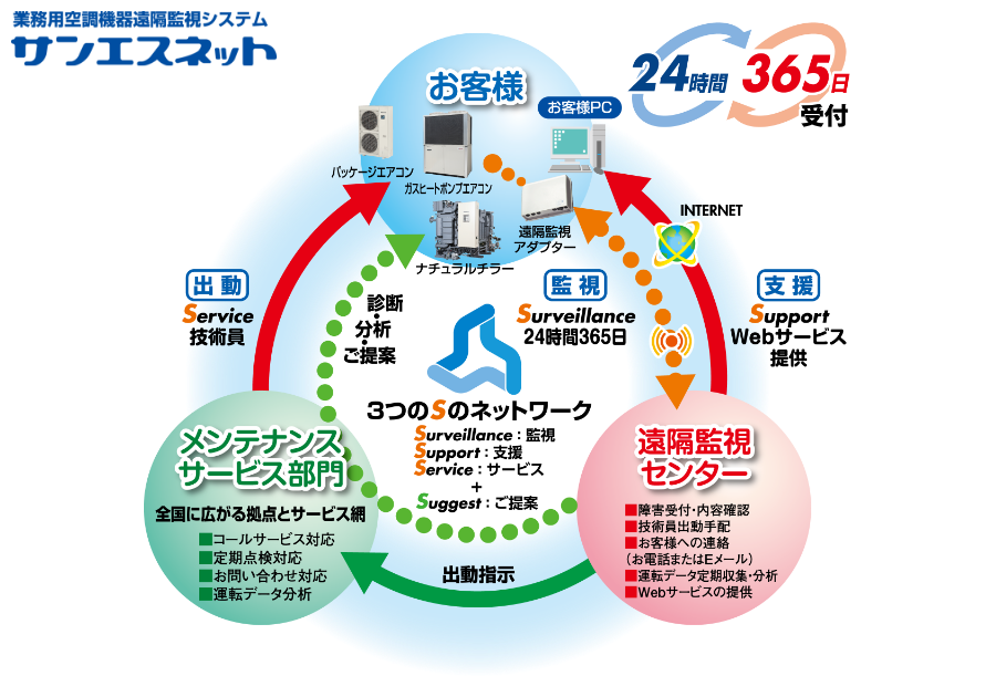 サンエスネット概要