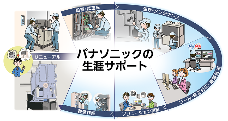 パナソニックの生涯サポート：設置・試運転→コール・修理対応・遠隔監視→保守・メンテナンス→ソリューション提案→整備作業→リニューアル