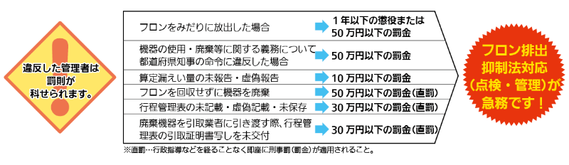 【違反した管理者は罰則が科せられます。】・フロンをみだりに放出した場合:1年以下の懲役または50万円以下の罰金 ・機器の使用・廃棄等に関する義務について都道府県知事の命令に違反した場合:50万円以下の罰金 ・算定漏えい量の未報告・虚偽報告:10万円以下の罰金 ・フロンを回収せずに機器を廃棄:50万円以下の罰金(直罰) ・行程管理表の未記載・虚偽記載・未保存:30万円以下の罰金(直罰) ・廃棄機器を引取業者に引き渡す際、行程管理表の引取証明書写しを未交付:30万円以下の罰金(直罰) 【フロン排出抑制法対応(点検・管理)が急務です!】