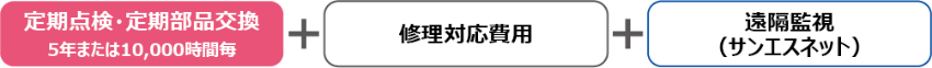 定期点検・定期部品交換(5年または10,000時間毎)+修理対応費用+遠隔監視(サンエスネット)