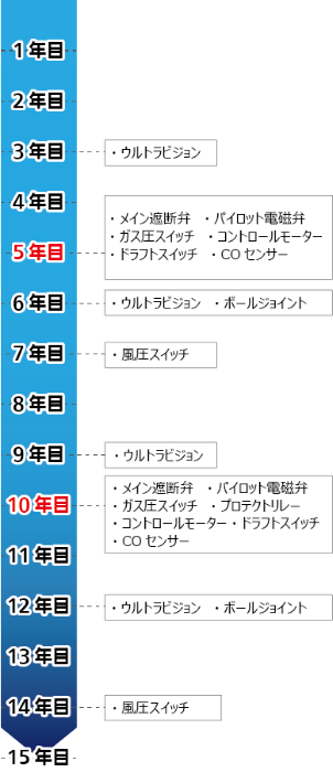【3年目】・ウルトラビジョン　【5年目】・メイン遮断弁　・パイロット電磁弁　・ガス圧スイッチ　・コントロールモーター　・ドラフトスイッチ　・COセンサー　【6年目】・ウルトラビジョン　・ボールジョイント　【7年目】・風圧スイッチ　【9年目】・ウルトラビジョン　【10年目】・メイン遮断弁　・パイロット電磁弁　・ガス圧スイッチ　・プロテクトリレー　・コントロールモーター・ドラフトスイッチ　・COセンサー　【12年目】・ウルトラビジョン　・ボールジョイント　【14年目】・風圧スイッチ