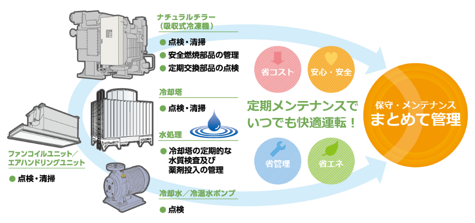 保守・メンテナンスまとめて管理　［ファンコイルユニット／エアハンドリングユニット］点検・清掃［ナチュラルチラー（吸収式冷凍機）］点検・清掃、安全燃焼部品の管理、定期交換部品の点検［冷却塔］点検・清掃［水処理］冷却塔の定期的な水質検査および薬剤投入の管理［冷却水／冷温水ポンプ］点検【省コスト、安心・安全、省管理、省エネ】定期メンテナンスでいつでも快適運転！