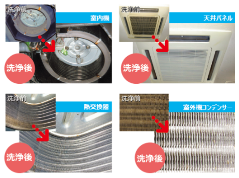 写真:洗浄前・洗浄後の比較(左上)室内機(右上)天井パネル(左下)熱交換器(右下)室外機コンデンサー