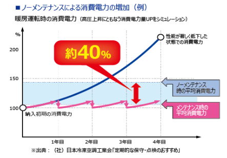 グラフ:ノーメンテナンスによる消費電力の増加(例)