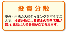 【投資分散】室外・内機の入替タイミングをずらすことで、投資分散による資金の有効活用が図れ、柔軟な入替計画が立てられます。