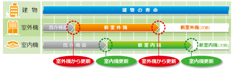 グラフ:室外機から更新