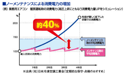 グラフ：ノーメンテナンスによる消費電力の増加