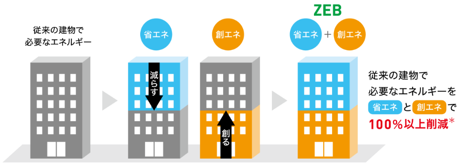 従来の建物で必要なエネルギーを省エネと創エネで100%以上削減