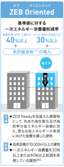 ZEB Oriented（ゼブオリエンテッド）：［定義］ZEB Readyを見据えた建築物として、外皮の高性能化及び高効率な省エネルギー設備に加え、更なる省エネルギーの実現に向けた措置を講じた建物［基準］延床面積が10,000㎡以上の建物。一次エネルギー消費量を30％以上または40％以上削減を実現している建物