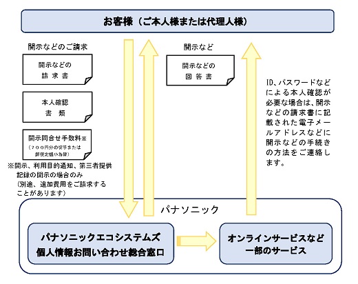 個人情報をご登録・ご提供されたサービスの窓口がご不明な場合