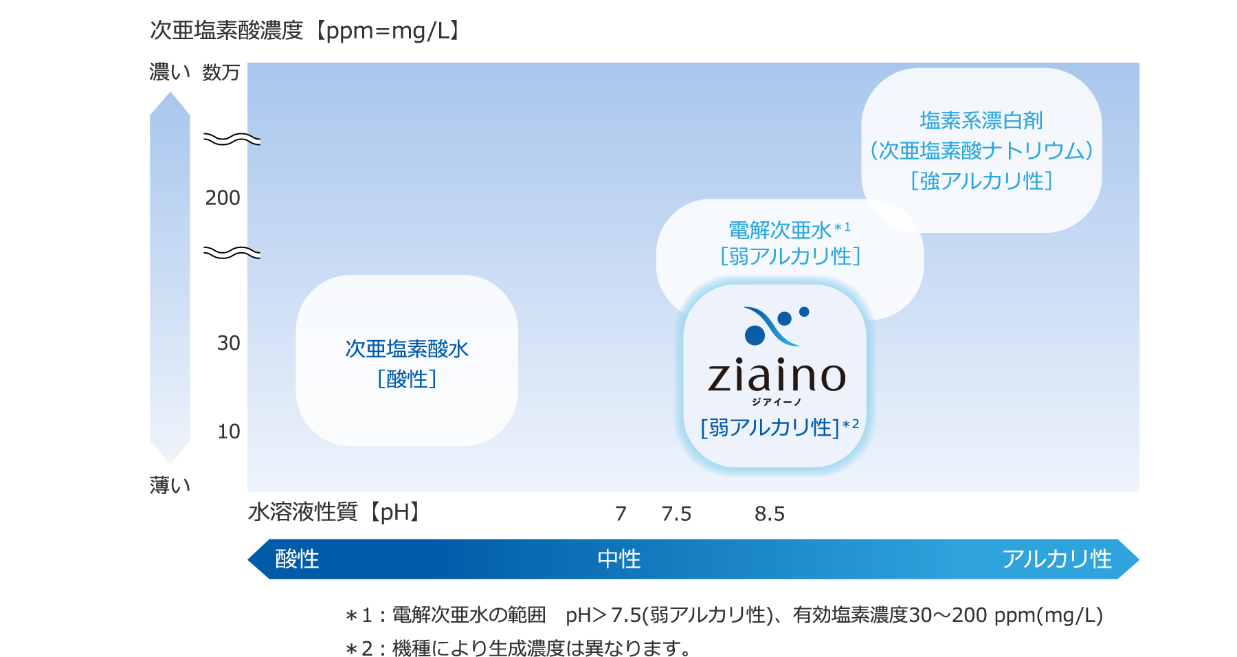 「ジアイーノ」機器内の次亜塩素酸水溶液の安全性・有効性を示す表