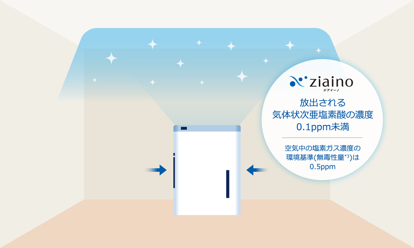「ジアイーノ」から揮発・放出する気体状次亜塩素酸のイメージ図