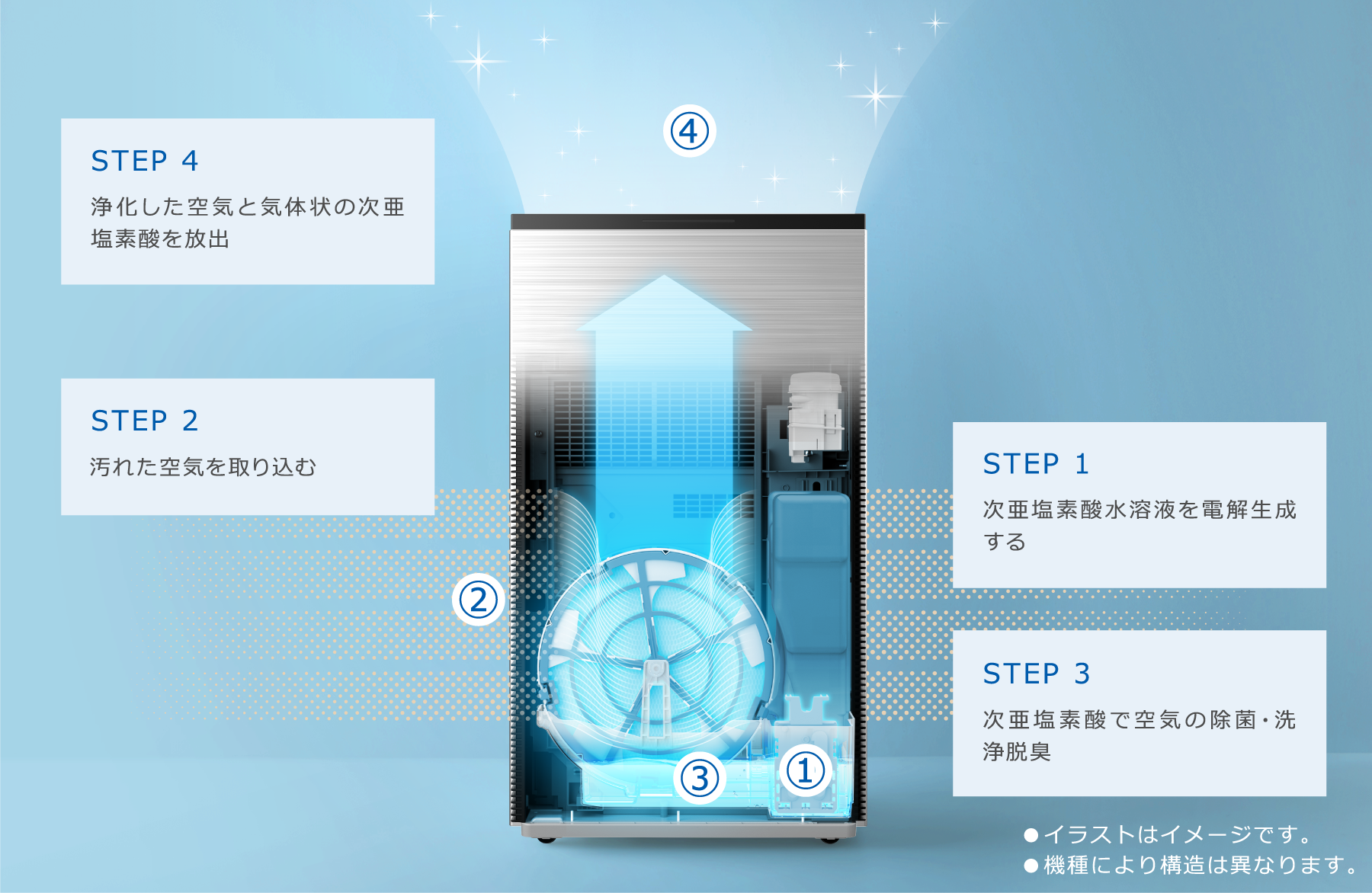 除菌・脱臭ステップ1~4のイメージ図