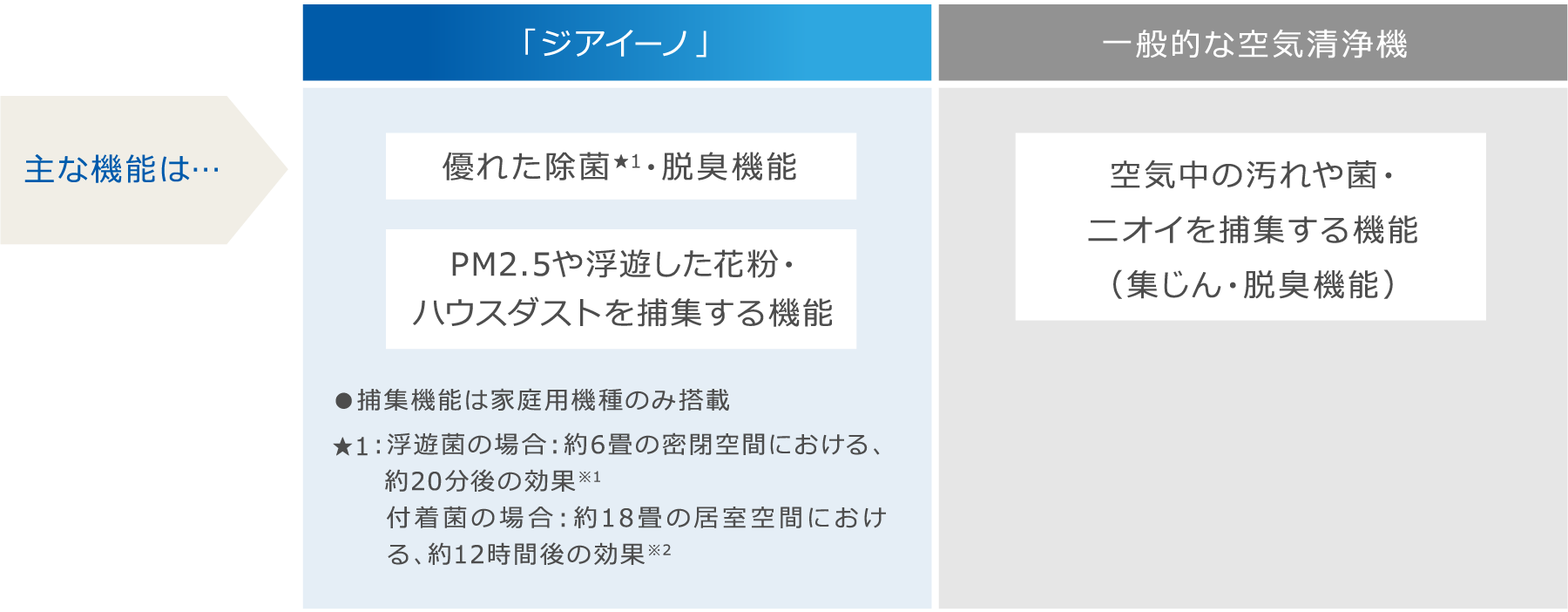 空気清浄機との主な機能の違いのイメージ図