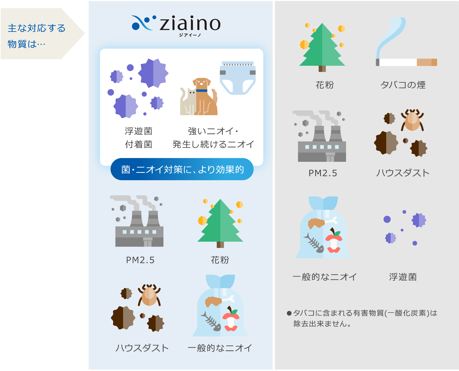 空気清浄機との主な対応する物質の違いのイメージ図